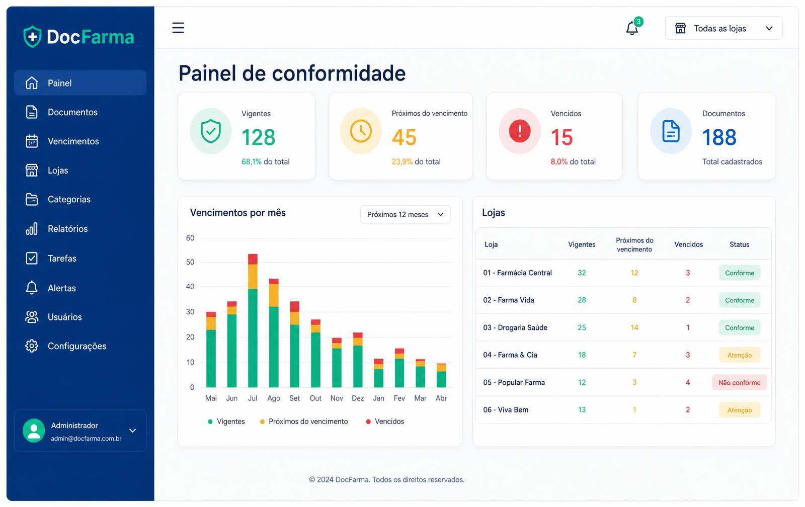 Painel do DocEmpresas mostrando documentos vigentes, próximos do vencimento e vencidos por loja